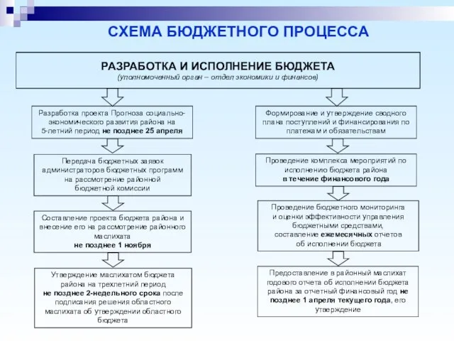 СХЕМА БЮДЖЕТНОГО ПРОЦЕССА Разработка проекта Прогноза социально-экономического развития района на 5-летний период