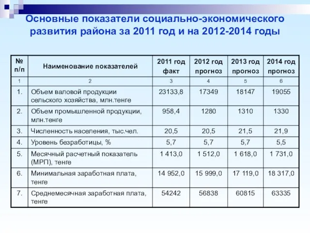 Основные показатели социально-экономического развития района за 2011 год и на 2012-2014 годы