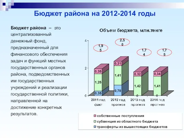 Бюджет района на 2012-2014 годы Бюджет района – это централизованный денежный фонд,