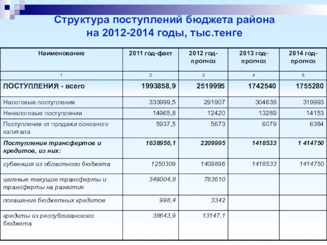 Структура поступлений бюджета района на 2012-2014 годы, тыс.тенге