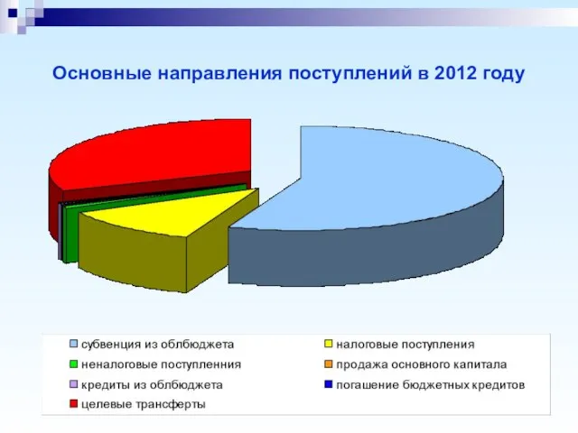 Основные направления поступлений в 2012 году