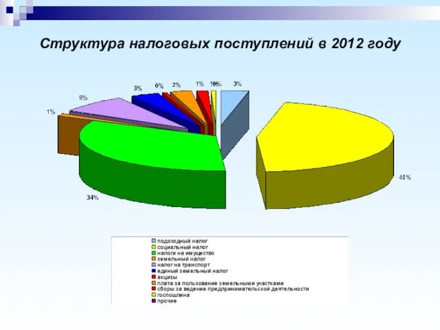 Структура налоговых поступлений в 2012 году