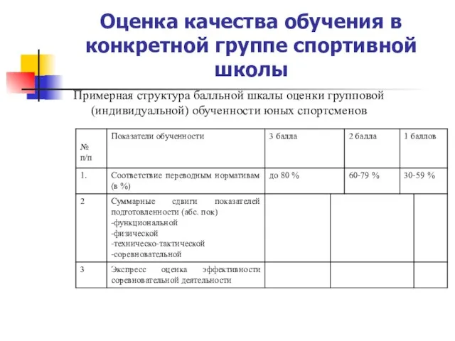 Оценка качества обучения в конкретной группе спортивной школы Примерная структура балльной шкалы