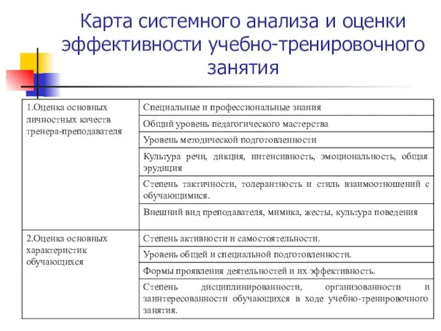 Карта системного анализа и оценки эффективности учебно-тренировочного занятия