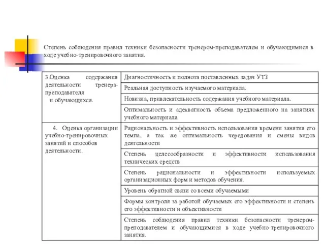 Степень соблюдения правил техники безопасности тренером-преподавателем и обучающимися в ходе учебно-тренировочного занятия.