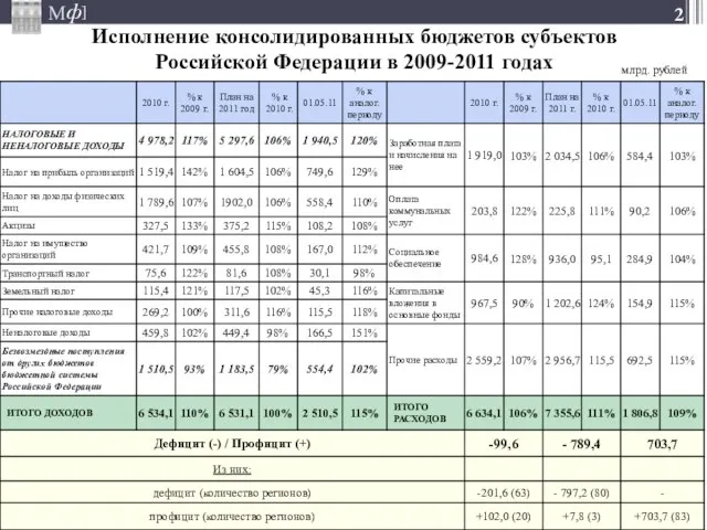 млрд. рублей Исполнение консолидированных бюджетов субъектов Российской Федерации в 2009-2011 годах