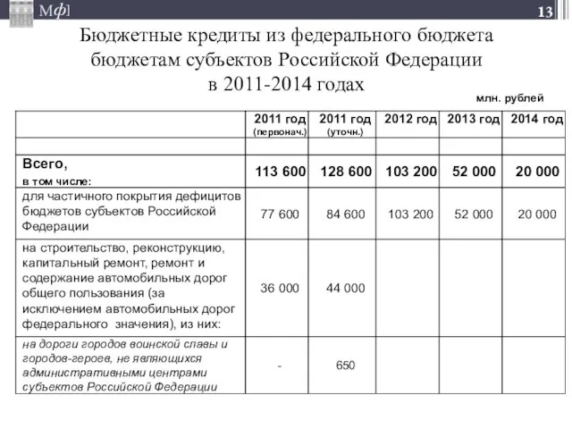 Бюджетные кредиты из федерального бюджета бюджетам субъектов Российской Федерации в 2011-2014 годах млн. рублей