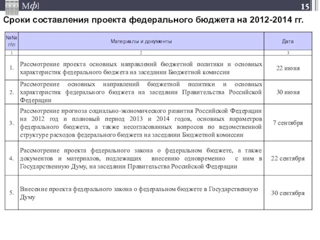 Сроки составления проекта федерального бюджета на 2012-2014 гг.