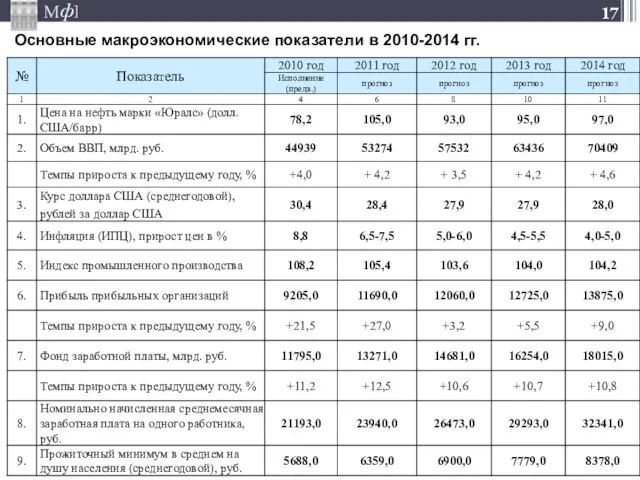 Основные макроэкономические показатели в 2010-2014 гг.
