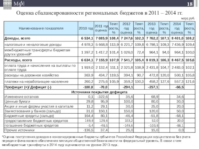 Оценка сбалансированности региональных бюджетов в 2011 – 2014 гг. *Оценка поступления доходов