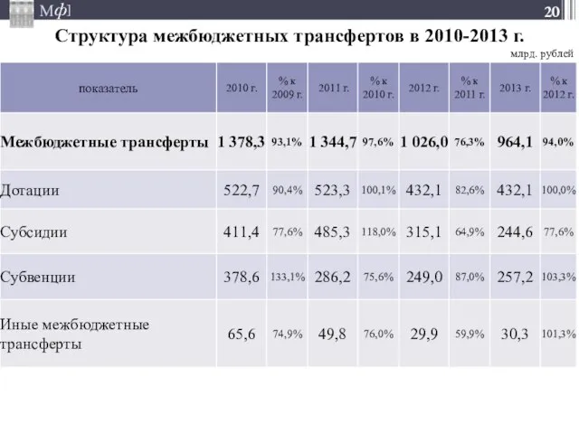 Структура межбюджетных трансфертов в 2010-2013 г. млрд. рублей