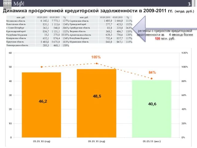 Динамика просроченной кредиторской задолженности в 2009-2011 гг. (млрд. руб.) регионы с приростом