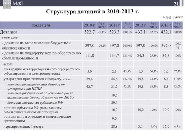 Структура дотаций в 2010-2013 г. млрд. рублей
