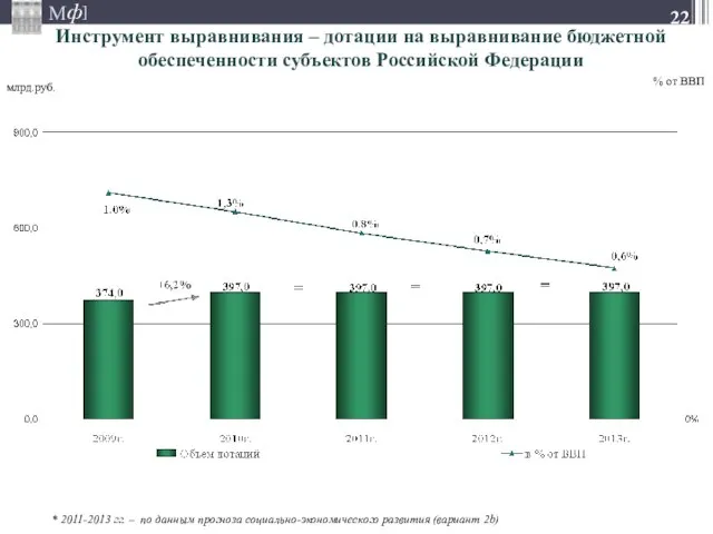 млрд.руб. % от ВВП * 2011-2013 гг. – по данным прогноза социально-экономического