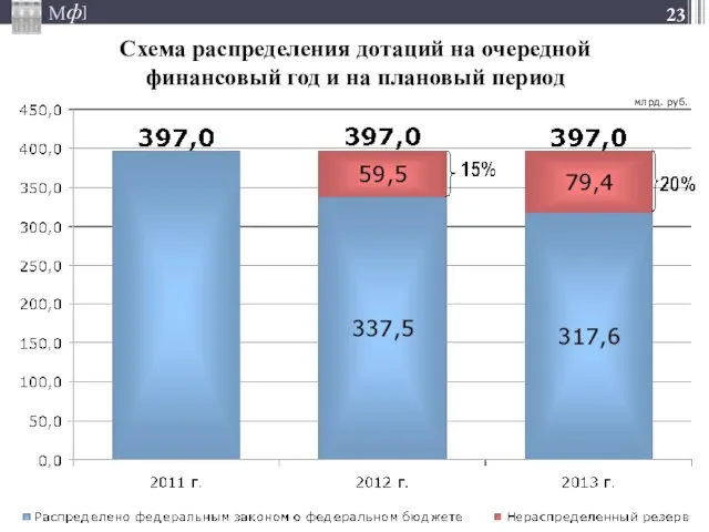 Схема распределения дотаций на очередной финансовый год и на плановый период млрд. руб.
