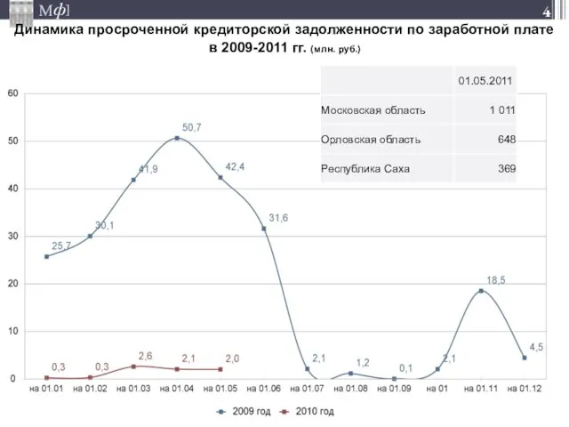 Динамика просроченной кредиторской задолженности по заработной плате в 2009-2011 гг. (млн. руб.)