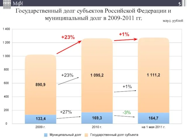 +23% +23% +27% +1% -3% Государственный долг субъектов Российской Федерации и муниципальный