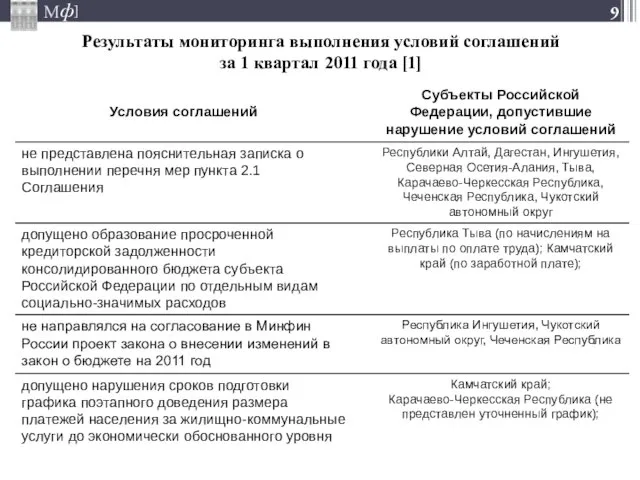 Результаты мониторинга выполнения условий соглашений за 1 квартал 2011 года [1]