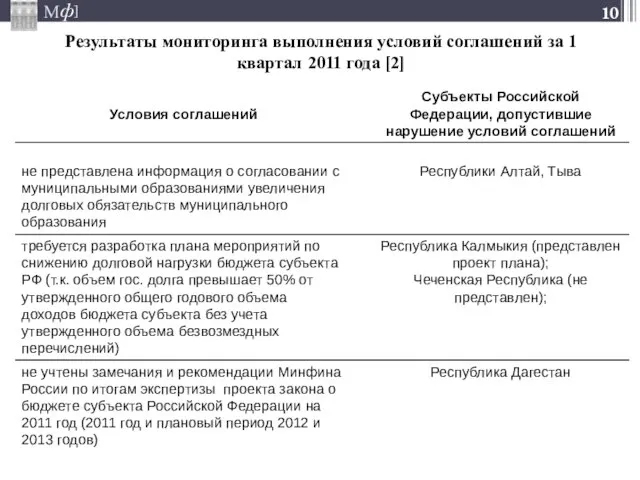 Результаты мониторинга выполнения условий соглашений за 1 квартал 2011 года [2]