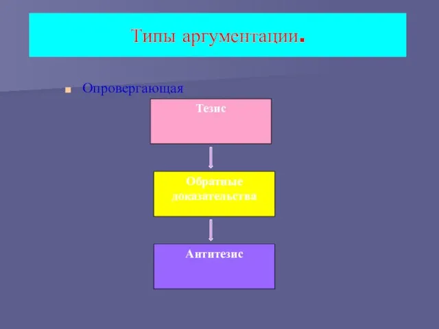 Типы аргументации. Опровергающая Тезис Обратные доказательства Антитезис