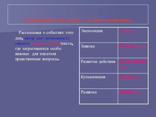 Основной тип речи – повествование. Рассказывая о событиях того дня, автор дает