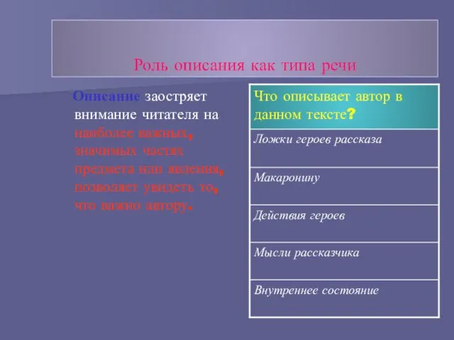 Роль описания как типа речи Описание заостряет внимание читателя на наиболее важных,