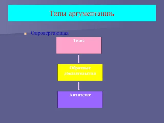 Типы аргументации. Опровергающая Тезис Обратные доказательства Антитезис