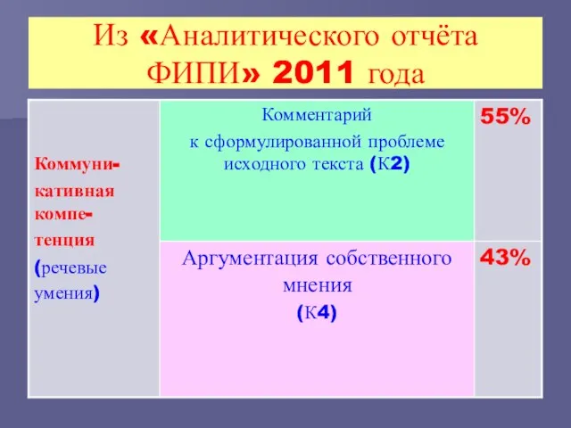 Из «Аналитического отчёта ФИПИ» 2011 года