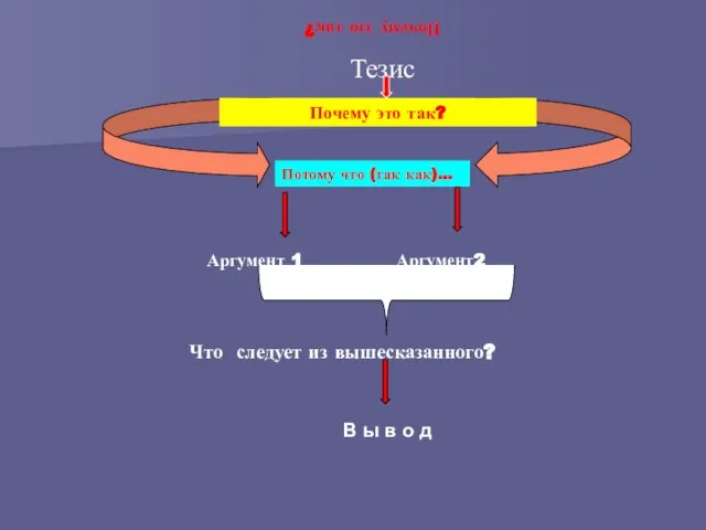 Почему это так? Тезис Почему это так? Потому что (так как)… Аргумент