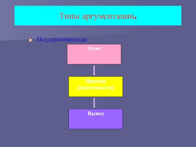 Типы аргументации. Поддерживающая Тезис Прямые доказательства Вывод