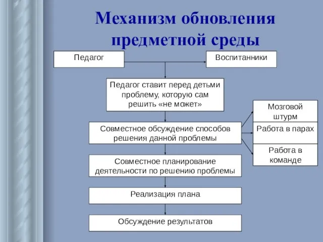 Механизм обновления предметной среды