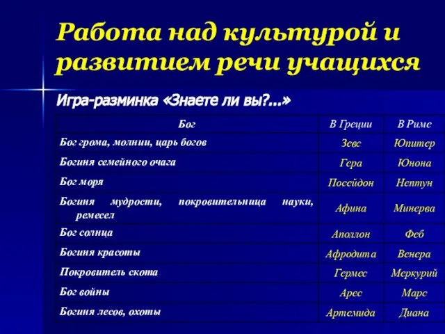 Работа над культурой и развитием речи учащихся Игра-разминка «Знаете ли вы?...»