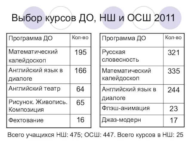 Выбор курсов ДО, НШ и ОСШ 2011 Всего учащихся НШ: 475; ОСШ: