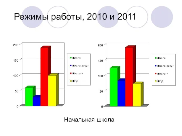 Режимы работы, 2010 и 2011 Начальная школа