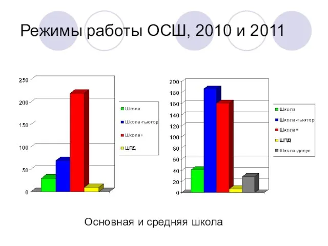 Режимы работы ОСШ, 2010 и 2011 Основная и средняя школа