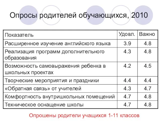 Опросы родителей обучающихся, 2010 Опрошены родители учащихся 1-11 классов