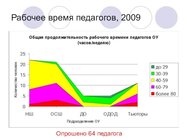 Рабочее время педагогов, 2009 Опрошено 64 педагога