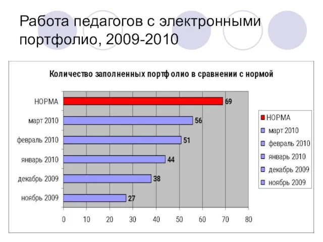 Работа педагогов с электронными портфолио, 2009-2010