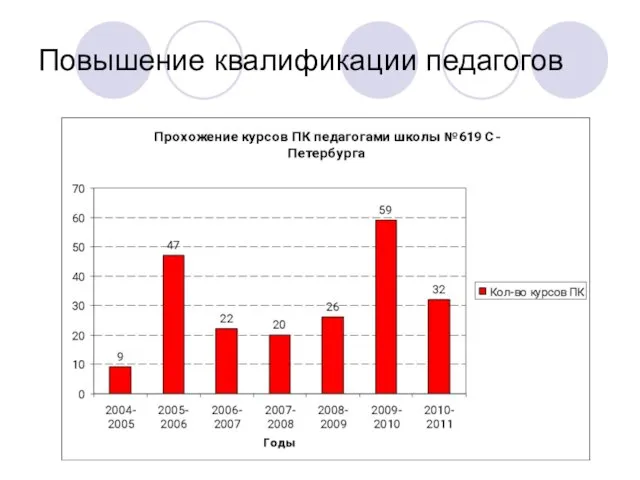 Повышение квалификации педагогов