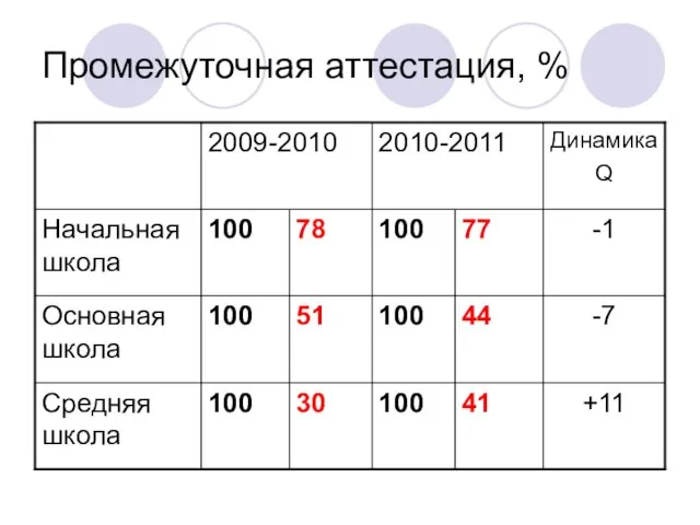 Промежуточная аттестация, %