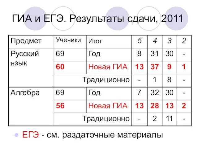 ГИА и ЕГЭ. Результаты сдачи, 2011 ЕГЭ - см. раздаточные материалы