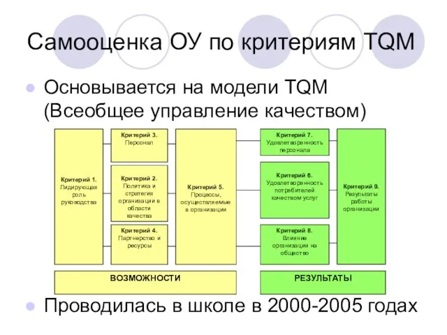 Самооценка ОУ по критериям TQM Основывается на модели TQM (Всеобщее управление качеством)