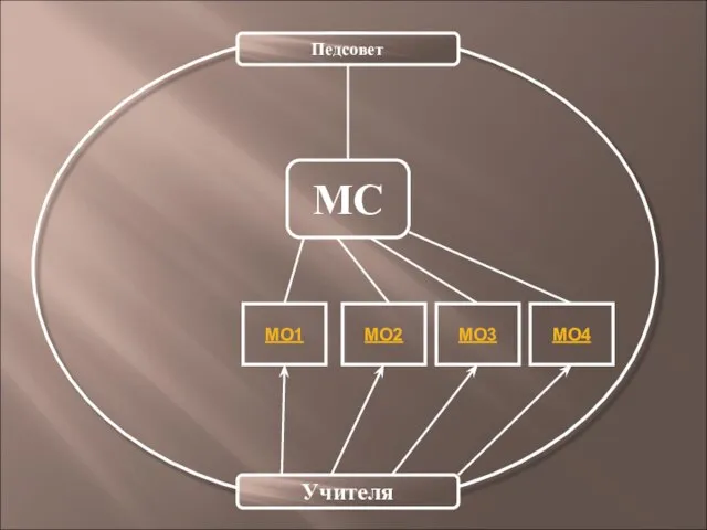 Учителя Педсовет МС МО1 МО2 МО3 МО4