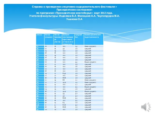 Справка о проведении спортивно-оздоровительного фестиваля » Президентские состязания» по программе «Президентское многоборье»