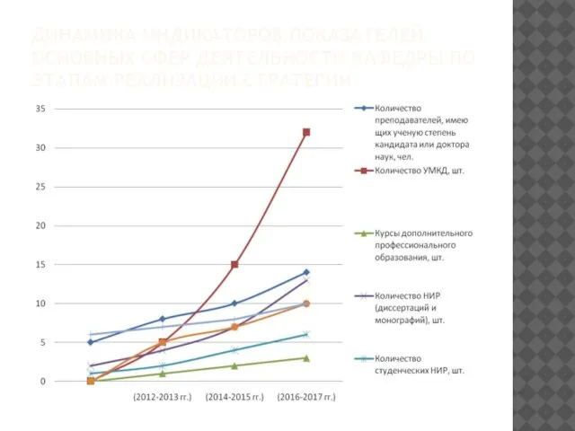 ДИНАМИКА ИНДИКАТОРОВ ПОКАЗАТЕЛЕЙ ОСНОВНЫХ СФЕР ДЕЯТЕЛЬНОСТИ КАФЕДРЫ ПО ЭТАПАМ РЕАЛИЗАЦИИ СТРАТЕГИИ