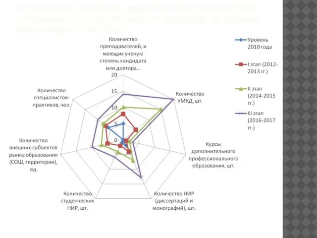 ПРОГНОЗНАЯ ДИНАМИКА ИНДИКАТОРОВ ПОКАЗАТЕЛЕЙ ОСНОВНЫХ СФЕР ДЕЯТЕЛЬНОСТИ КАФЕДРЫ ПО ЭТАПАМ РЕАЛИЗАЦИИ СТРАТЕГИИ