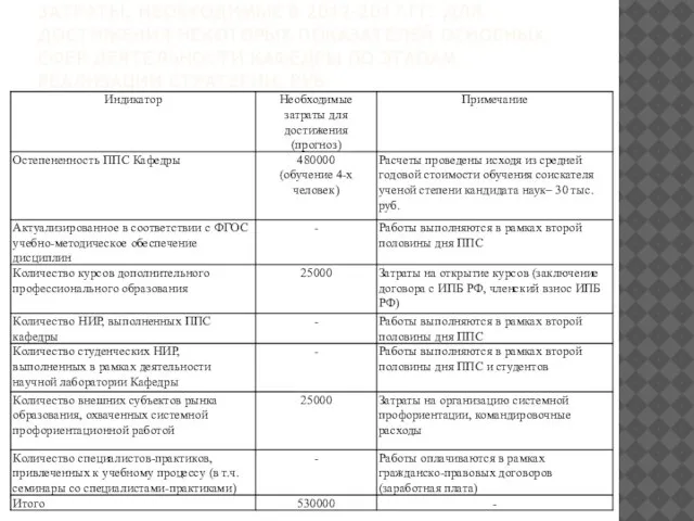 ЗАТРАТЫ, НЕОБХОДИМЫЕ В 2012-2017 ГГ. ДЛЯ ДОСТИЖЕНИЯ НЕКОТОРЫХ ПОКАЗАТЕЛЕЙ ОСНОВНЫХ СФЕР ДЕЯТЕЛЬНОСТИ