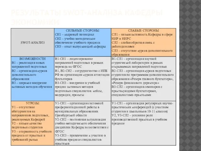 РЕЗУЛЬТАТЫ SWOT-АНАЛИЗА КАФЕДРЫ ЭКОНОМИКИ