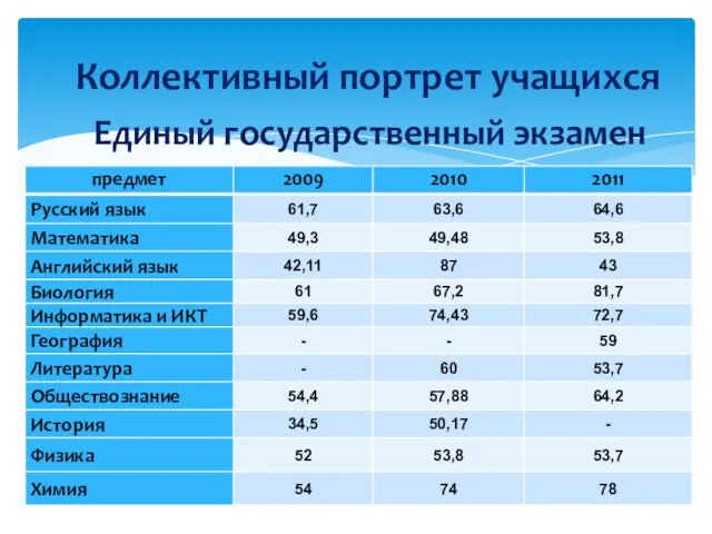 Коллективный портрет учащихся Единый государственный экзамен