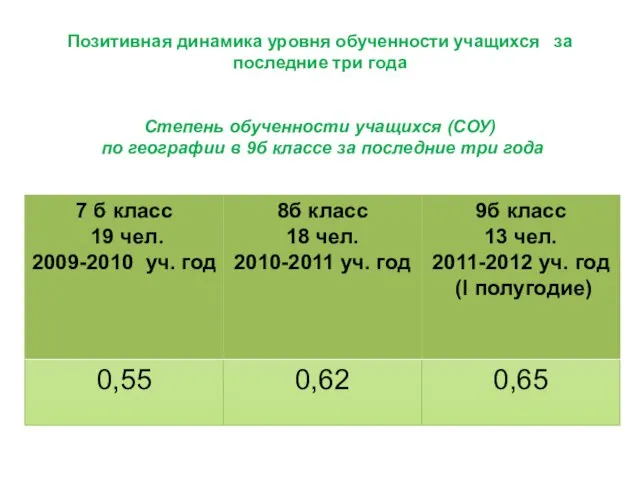 Позитивная динамика уровня обученности учащихся за последние три года Степень обученности учащихся